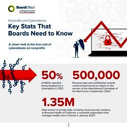 Nonprofits And Cyberattacks: Key Stats That Boards Need To Know