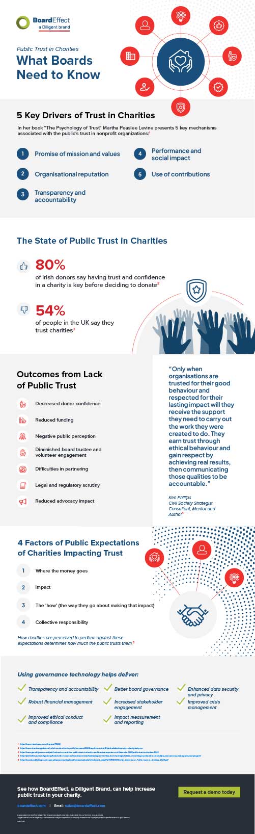 Public Trust in Charities