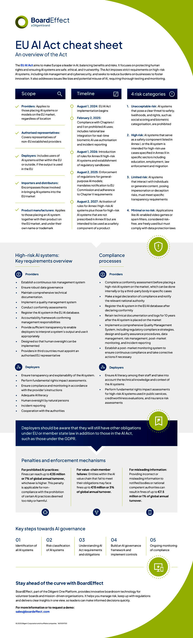 eu AI act cheatsheet