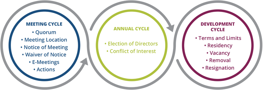 Board Cycle Nonprofit laws
