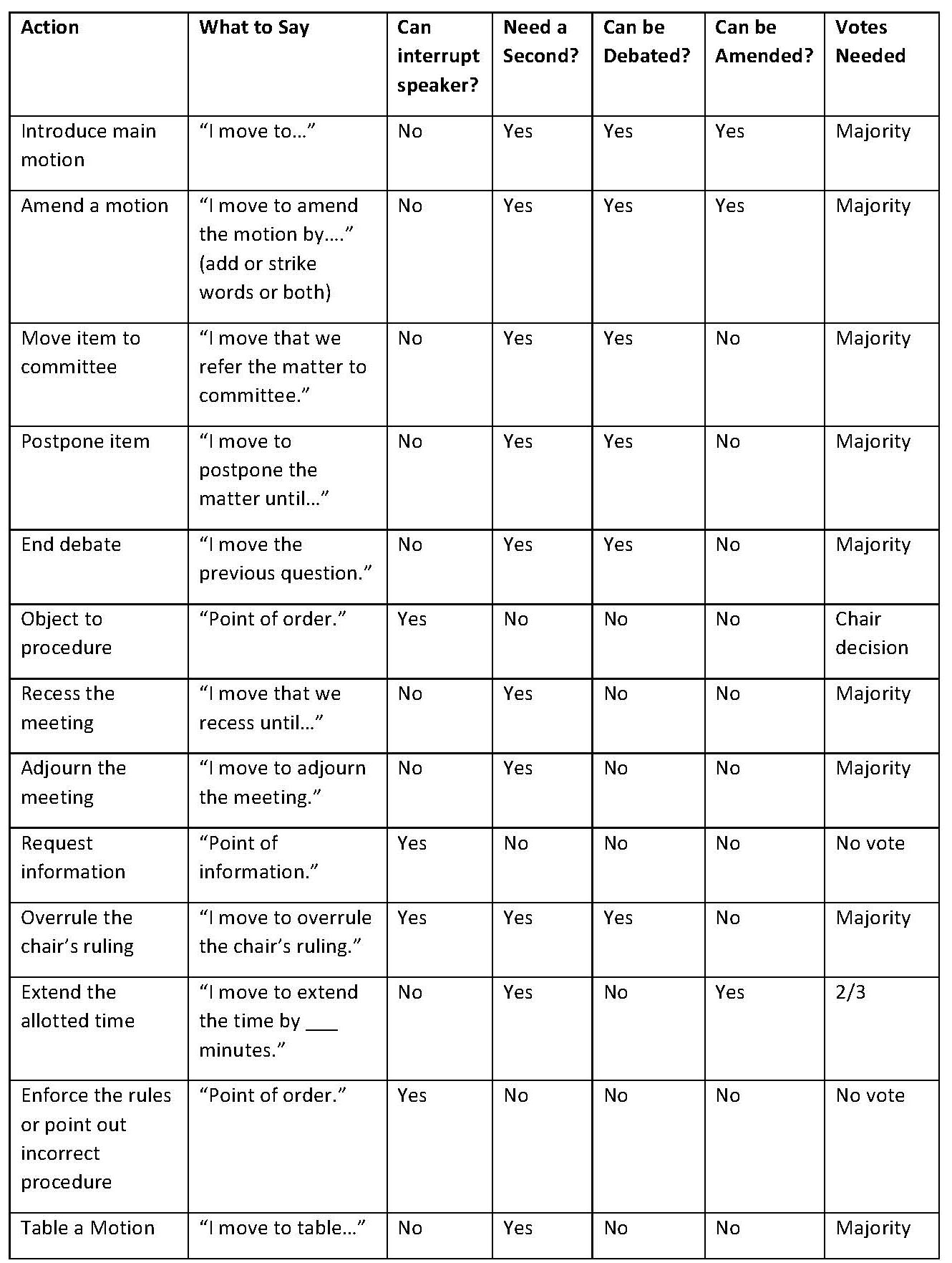 Parliamentary Procedure Motions Chart