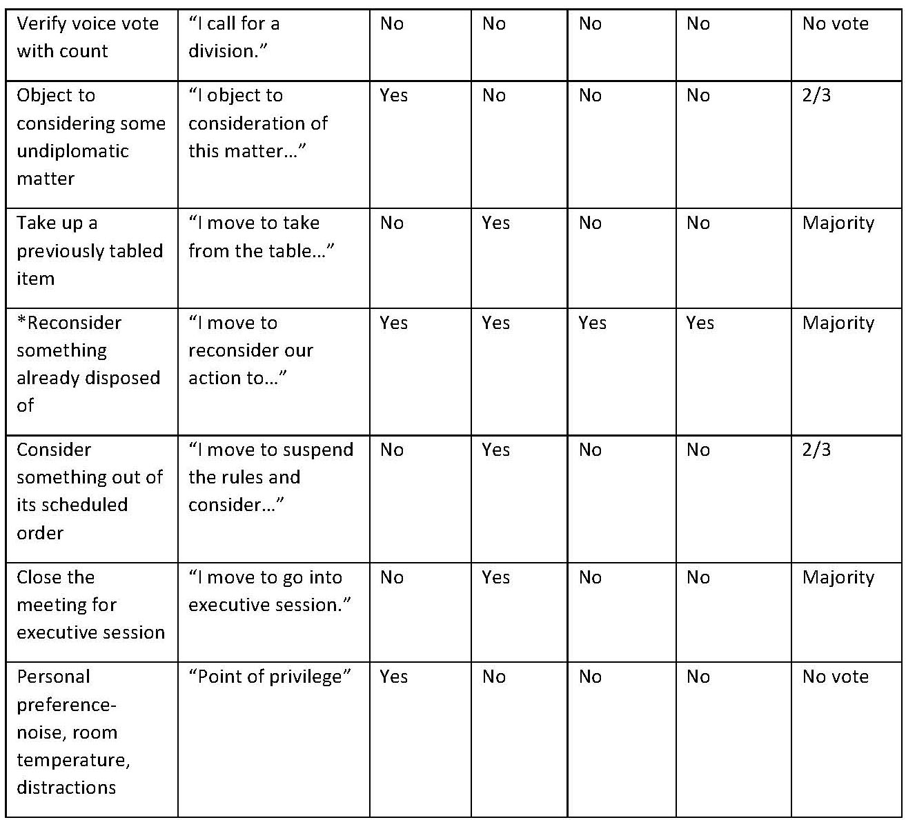 Parliamentary Procedure Motions Chart